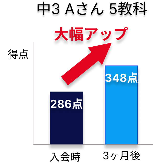 5教科合計得点アップの実績