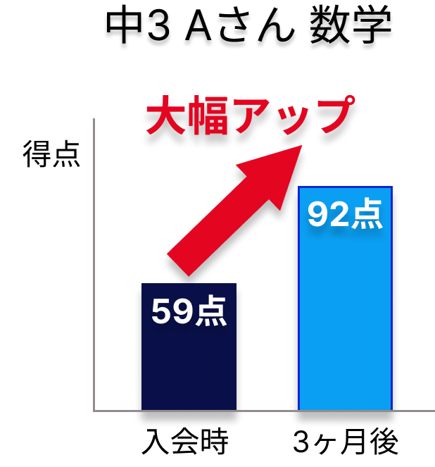 数学得点アップの実績