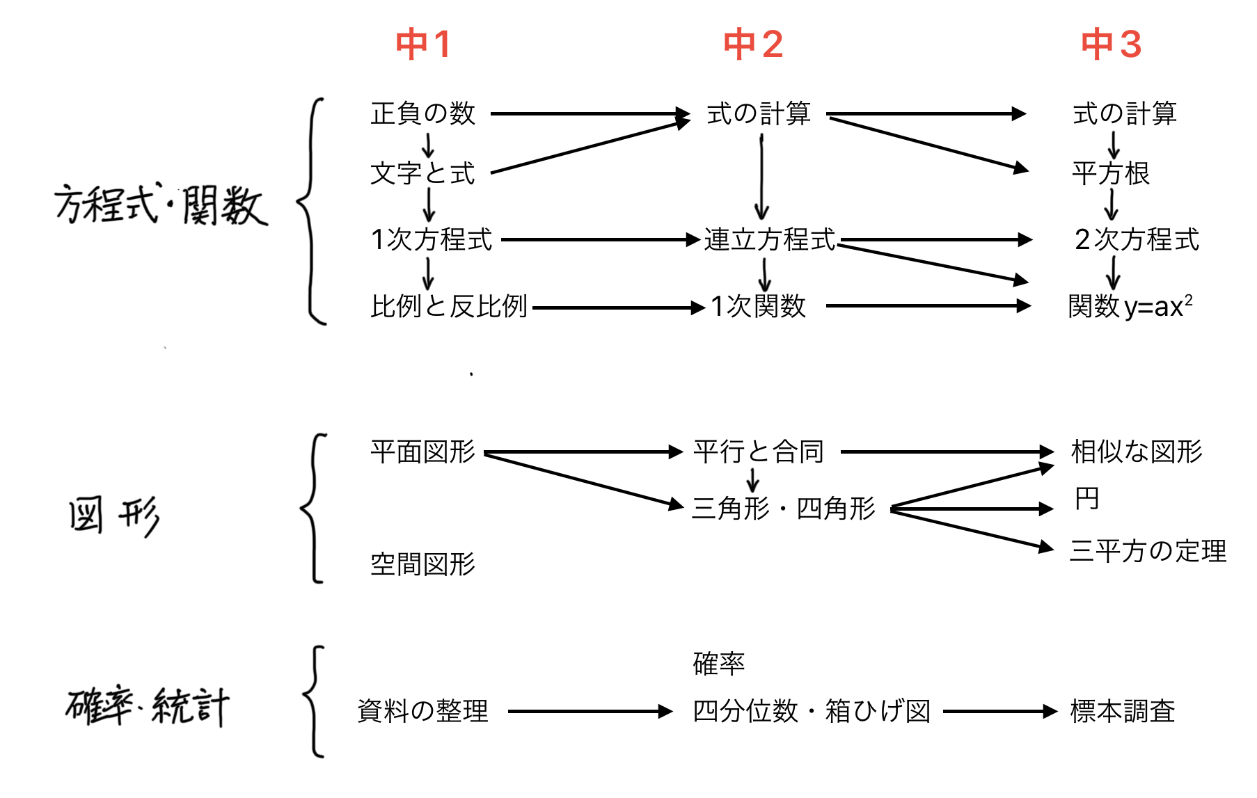 中学生の数学単元のつながり